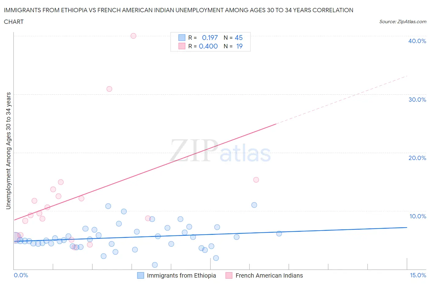 Immigrants from Ethiopia vs French American Indian Unemployment Among Ages 30 to 34 years