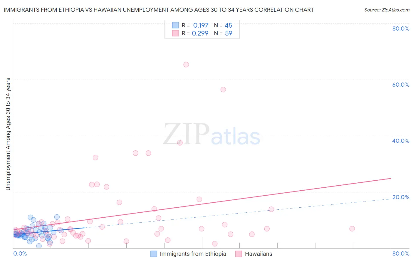 Immigrants from Ethiopia vs Hawaiian Unemployment Among Ages 30 to 34 years