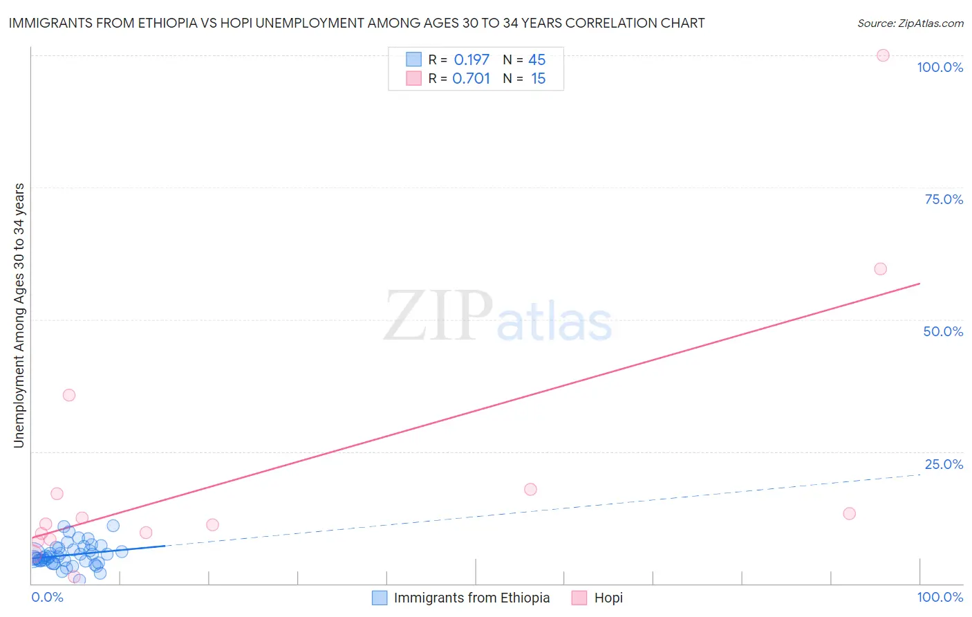 Immigrants from Ethiopia vs Hopi Unemployment Among Ages 30 to 34 years