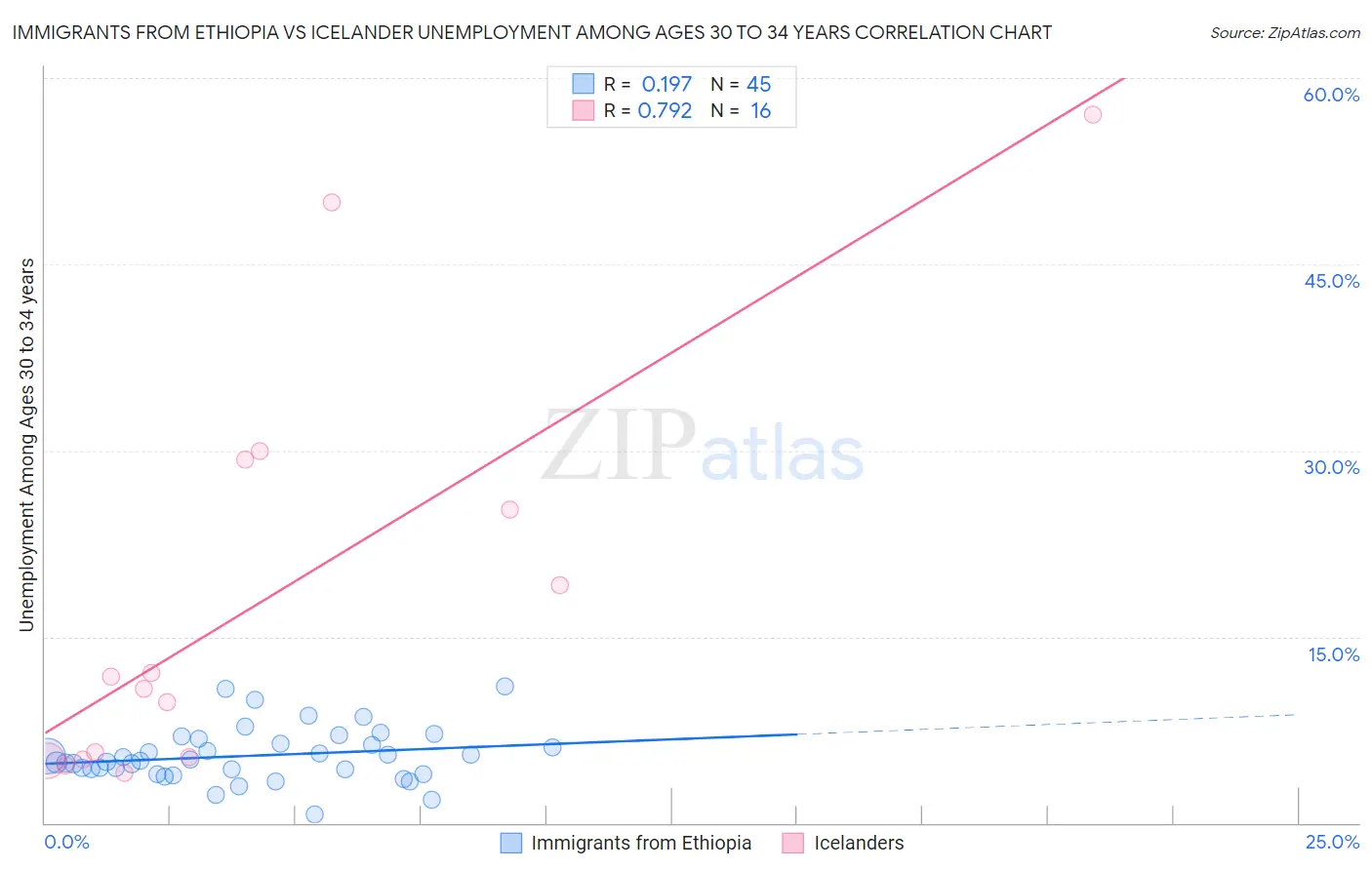 Immigrants from Ethiopia vs Icelander Unemployment Among Ages 30 to 34 years