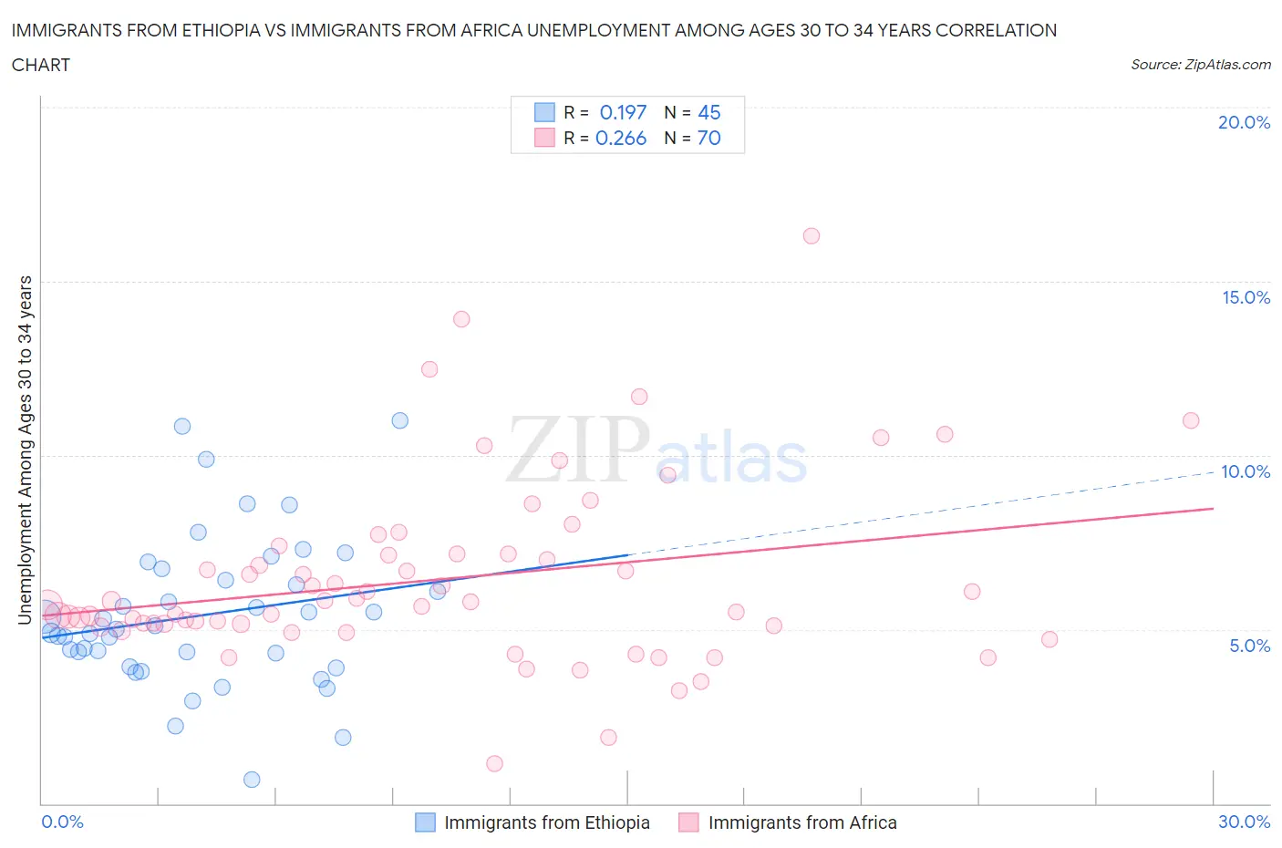 Immigrants from Ethiopia vs Immigrants from Africa Unemployment Among Ages 30 to 34 years