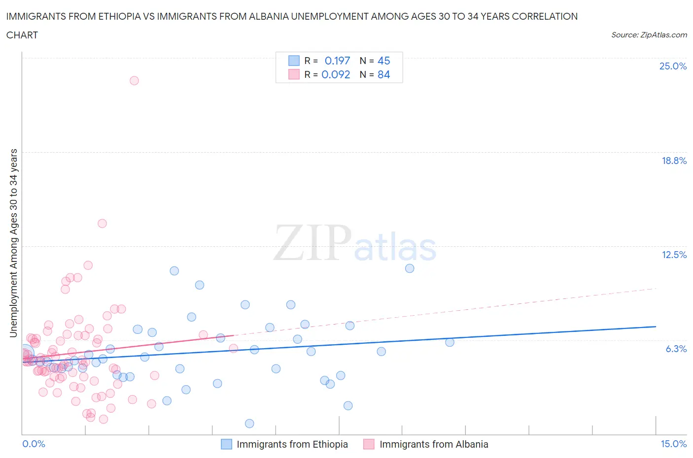 Immigrants from Ethiopia vs Immigrants from Albania Unemployment Among Ages 30 to 34 years