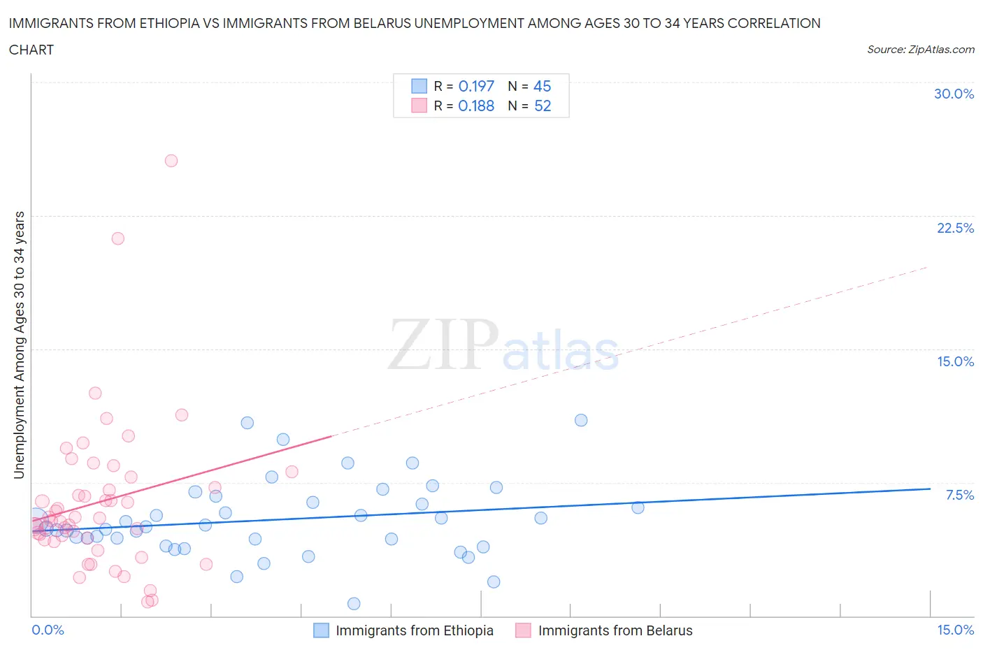 Immigrants from Ethiopia vs Immigrants from Belarus Unemployment Among Ages 30 to 34 years