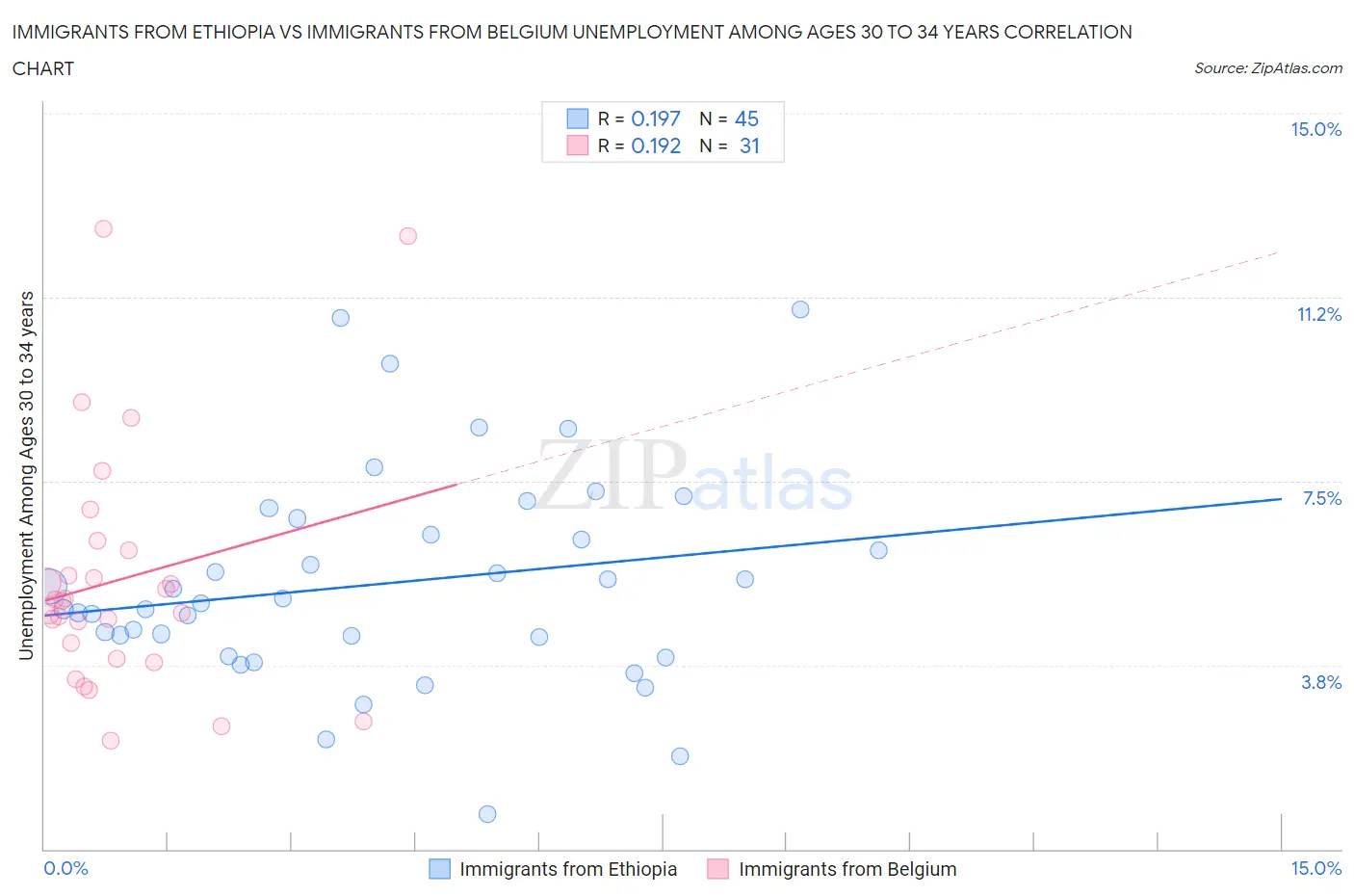 Immigrants from Ethiopia vs Immigrants from Belgium Unemployment Among Ages 30 to 34 years