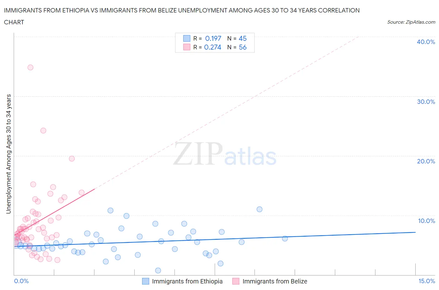 Immigrants from Ethiopia vs Immigrants from Belize Unemployment Among Ages 30 to 34 years