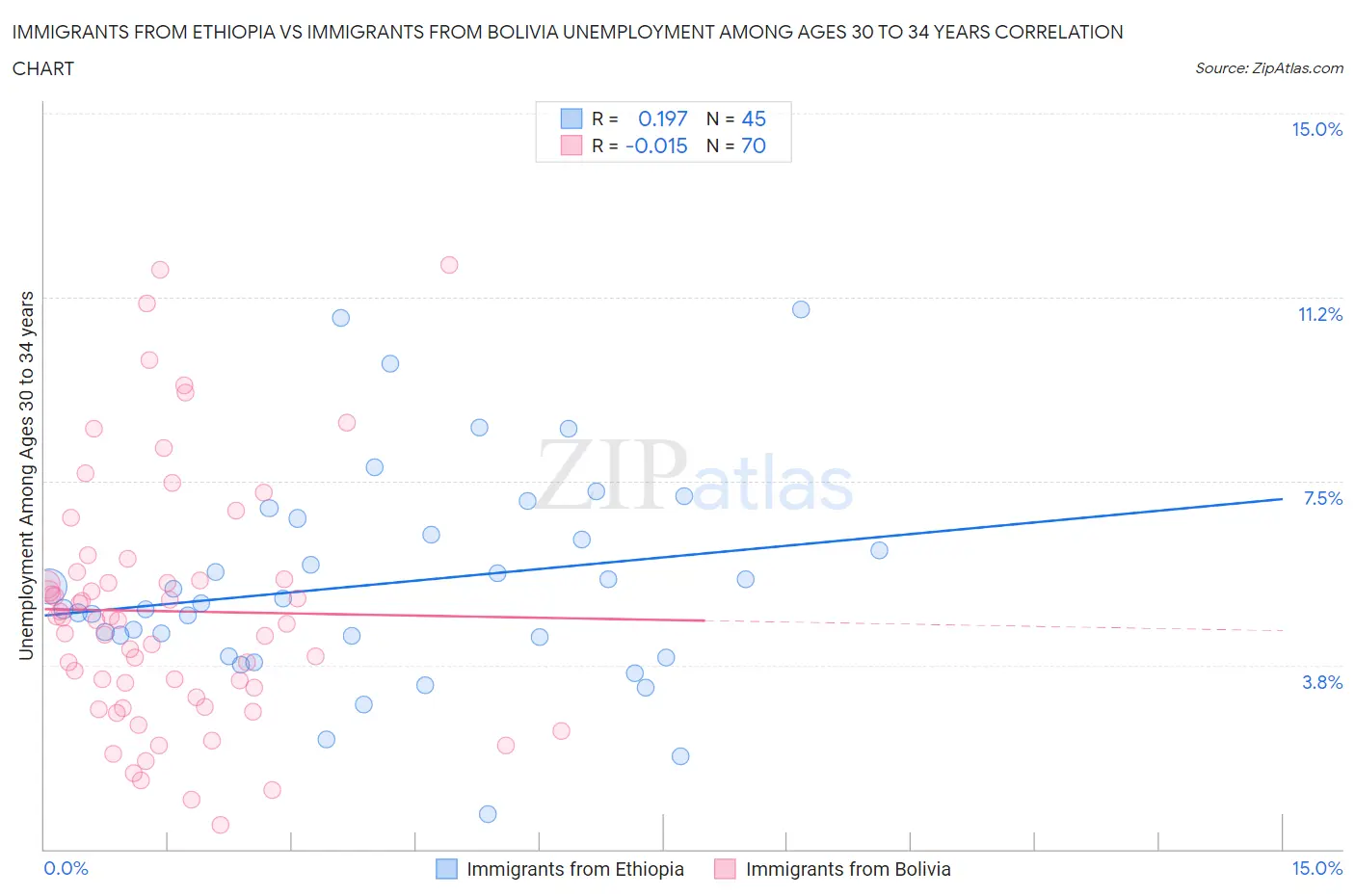 Immigrants from Ethiopia vs Immigrants from Bolivia Unemployment Among Ages 30 to 34 years
