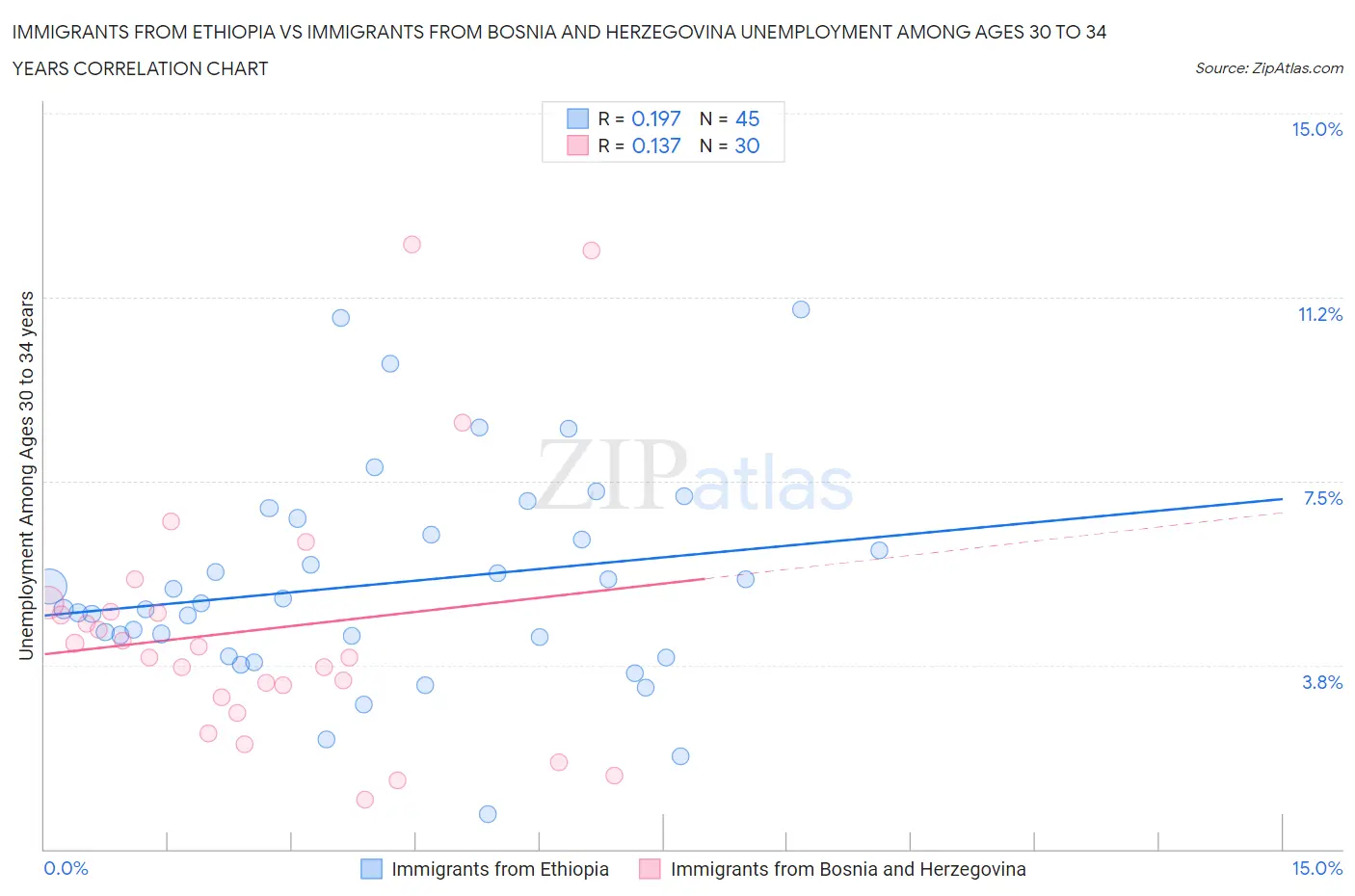 Immigrants from Ethiopia vs Immigrants from Bosnia and Herzegovina Unemployment Among Ages 30 to 34 years