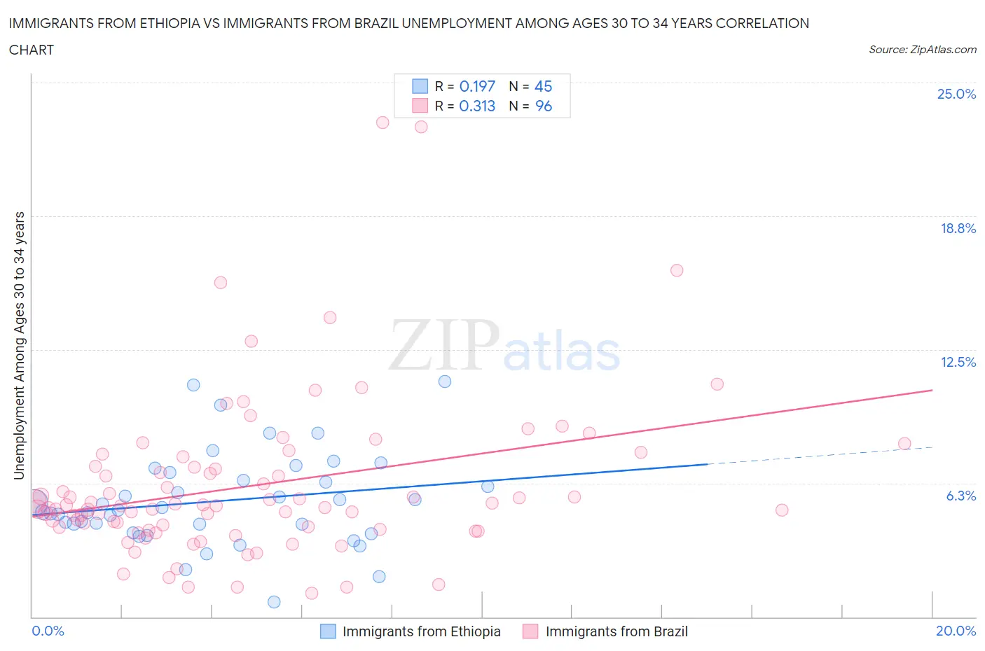 Immigrants from Ethiopia vs Immigrants from Brazil Unemployment Among Ages 30 to 34 years