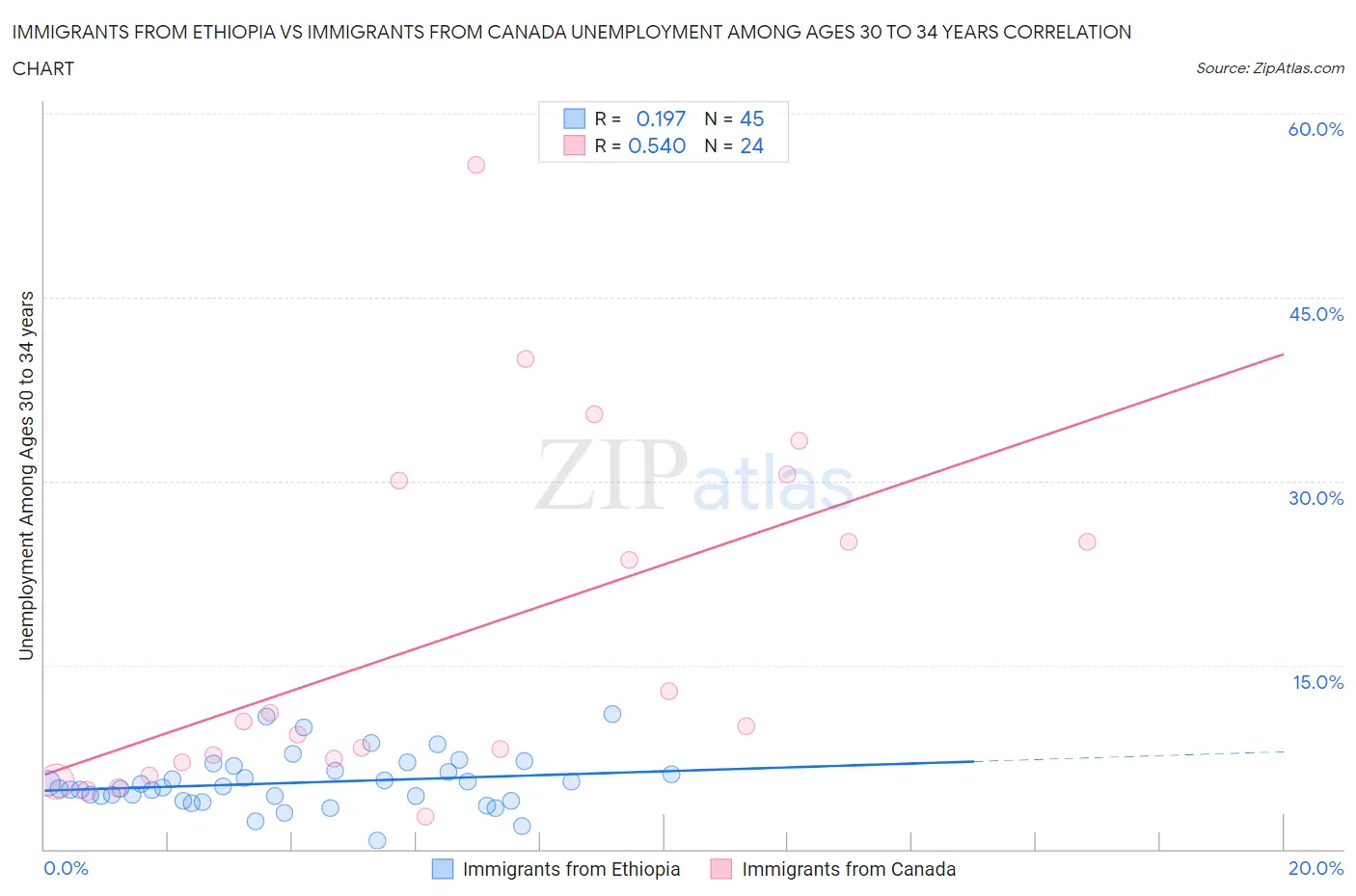 Immigrants from Ethiopia vs Immigrants from Canada Unemployment Among Ages 30 to 34 years