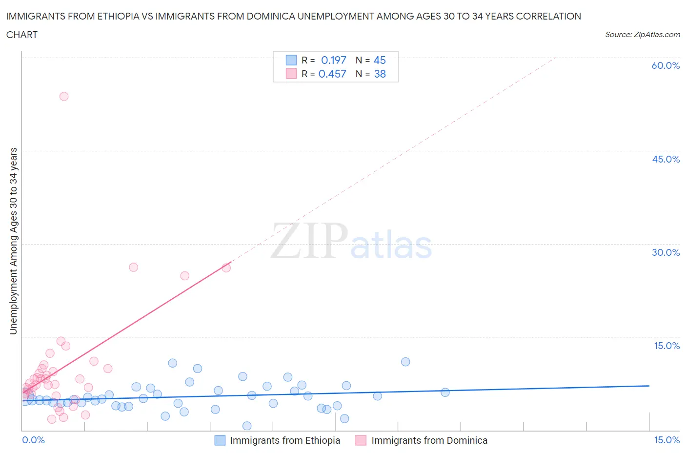 Immigrants from Ethiopia vs Immigrants from Dominica Unemployment Among Ages 30 to 34 years