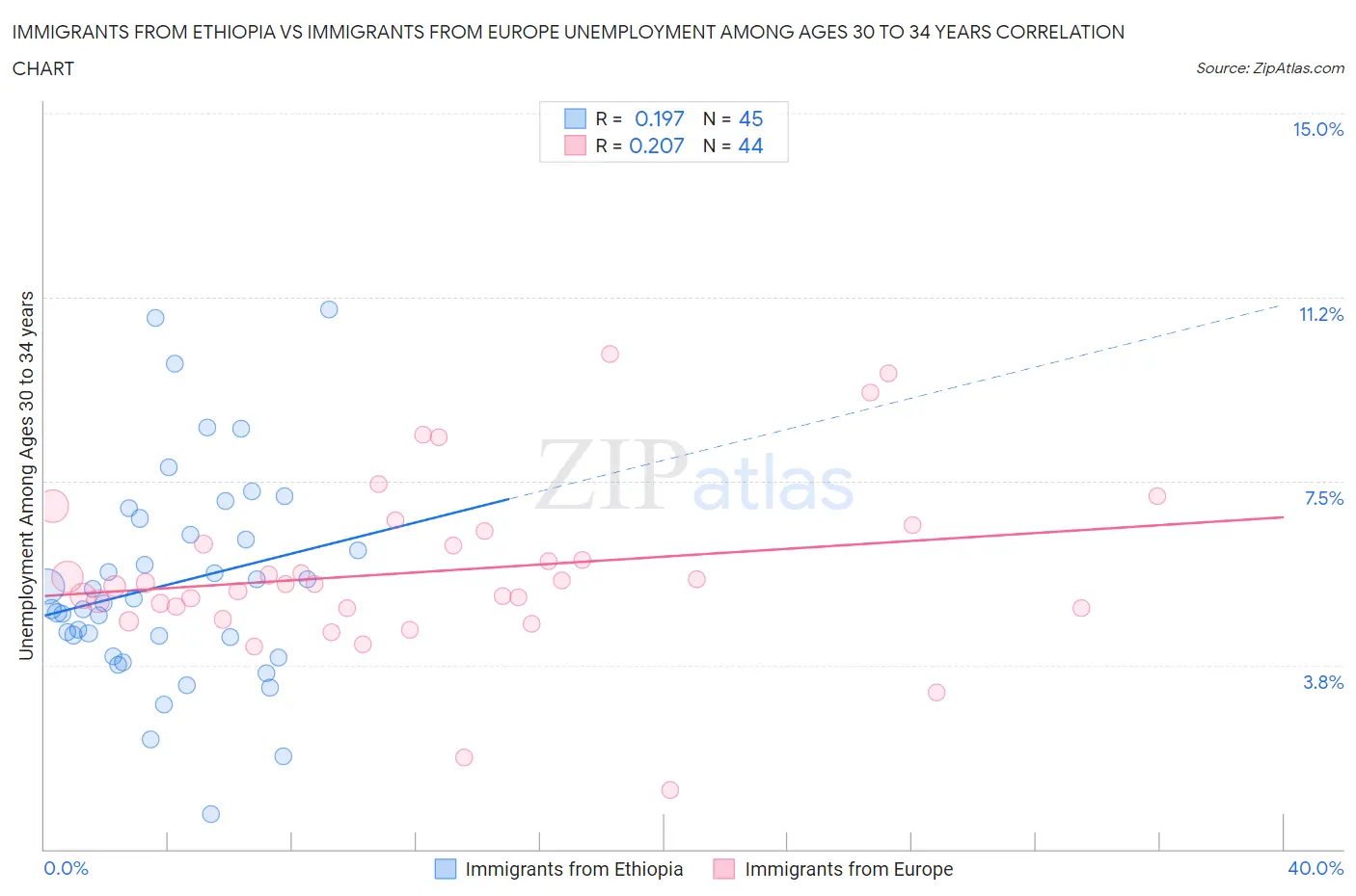 Immigrants from Ethiopia vs Immigrants from Europe Unemployment Among Ages 30 to 34 years