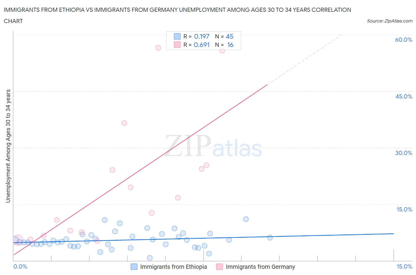 Immigrants from Ethiopia vs Immigrants from Germany Unemployment Among Ages 30 to 34 years