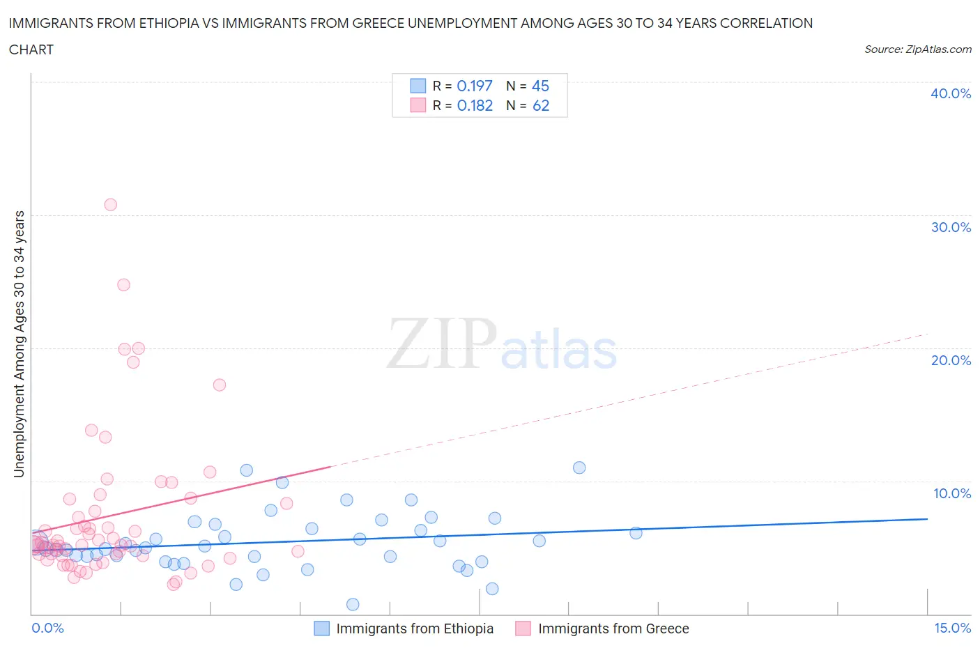 Immigrants from Ethiopia vs Immigrants from Greece Unemployment Among Ages 30 to 34 years