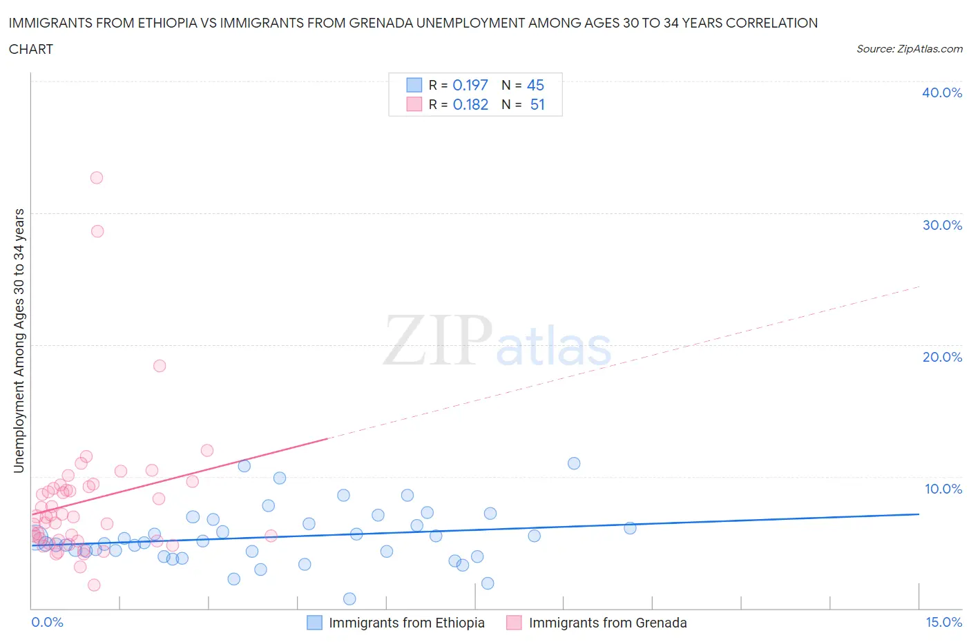 Immigrants from Ethiopia vs Immigrants from Grenada Unemployment Among Ages 30 to 34 years