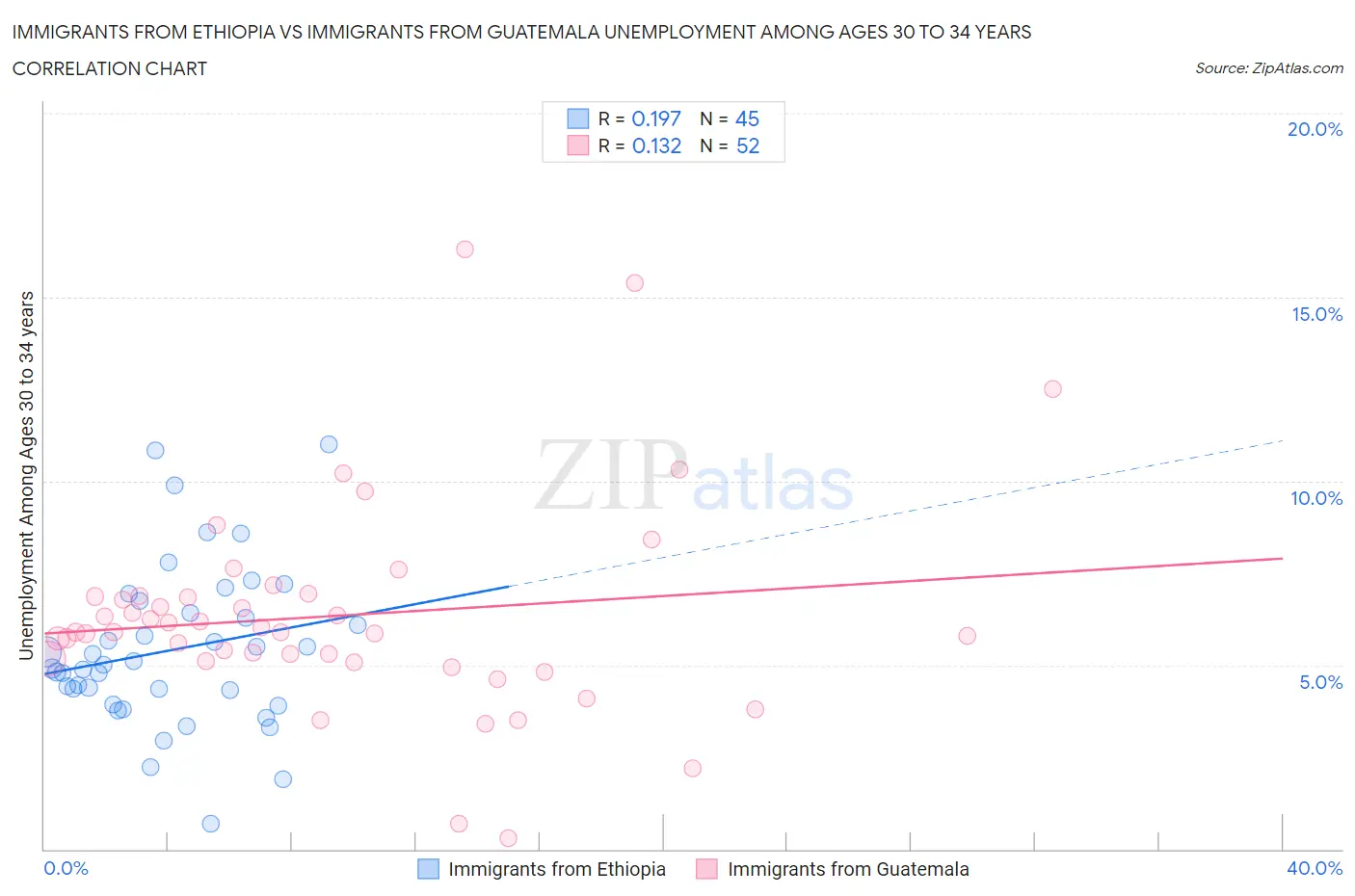 Immigrants from Ethiopia vs Immigrants from Guatemala Unemployment Among Ages 30 to 34 years