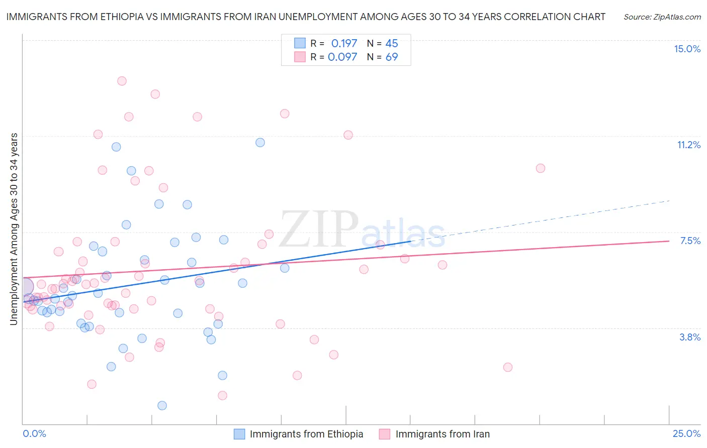 Immigrants from Ethiopia vs Immigrants from Iran Unemployment Among Ages 30 to 34 years