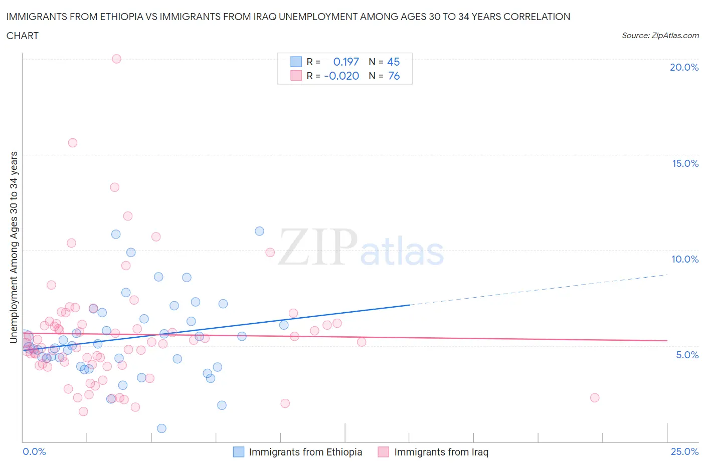 Immigrants from Ethiopia vs Immigrants from Iraq Unemployment Among Ages 30 to 34 years