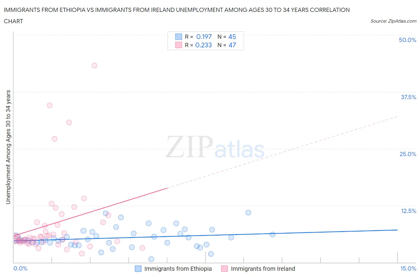 Immigrants from Ethiopia vs Immigrants from Ireland Unemployment Among Ages 30 to 34 years