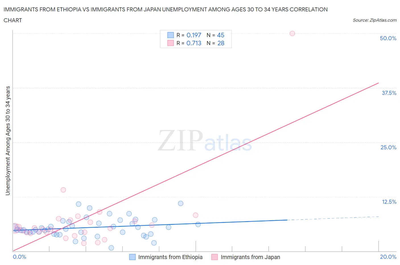 Immigrants from Ethiopia vs Immigrants from Japan Unemployment Among Ages 30 to 34 years