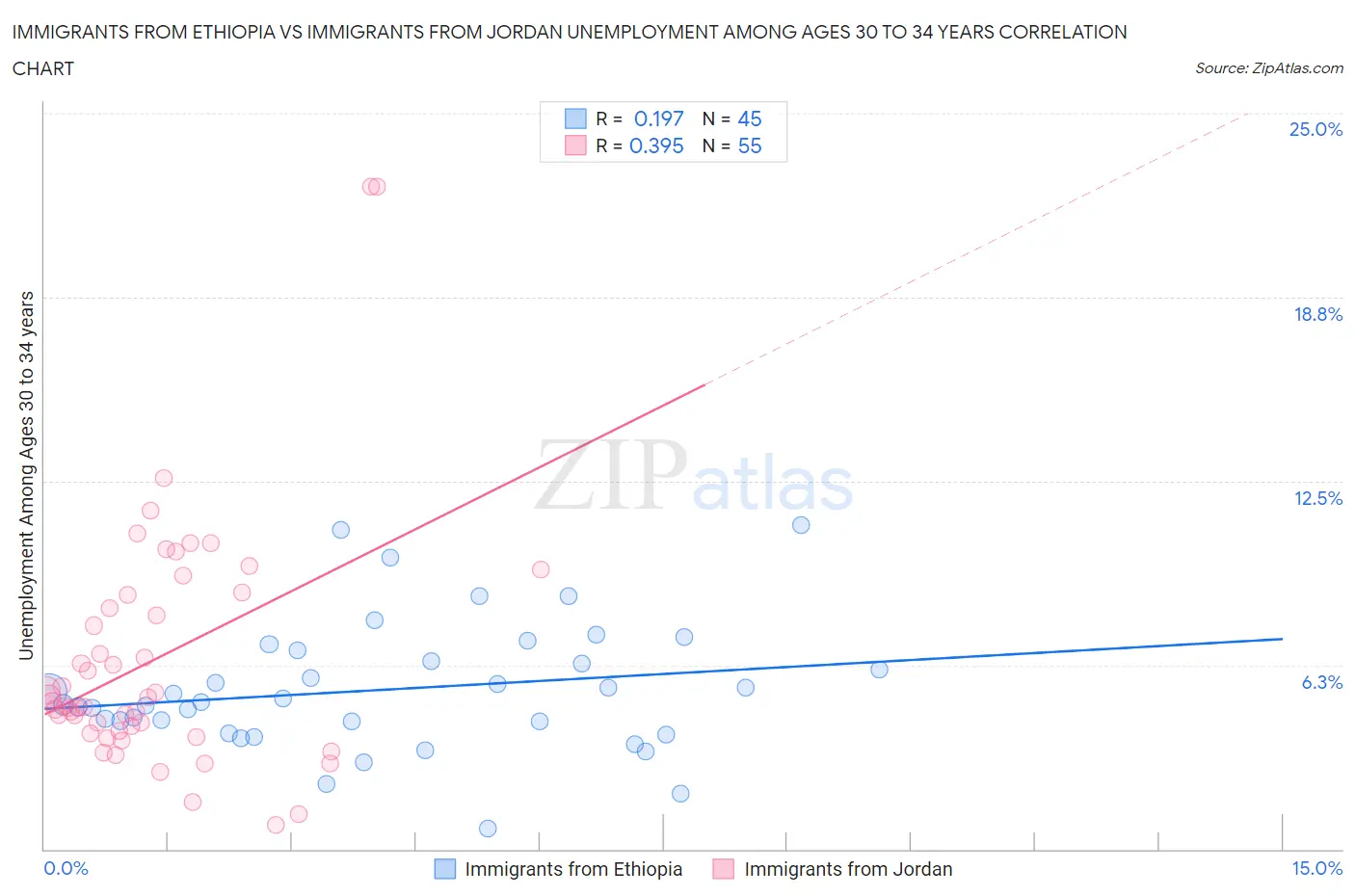 Immigrants from Ethiopia vs Immigrants from Jordan Unemployment Among Ages 30 to 34 years