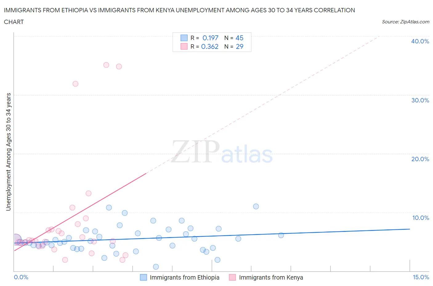 Immigrants from Ethiopia vs Immigrants from Kenya Unemployment Among Ages 30 to 34 years