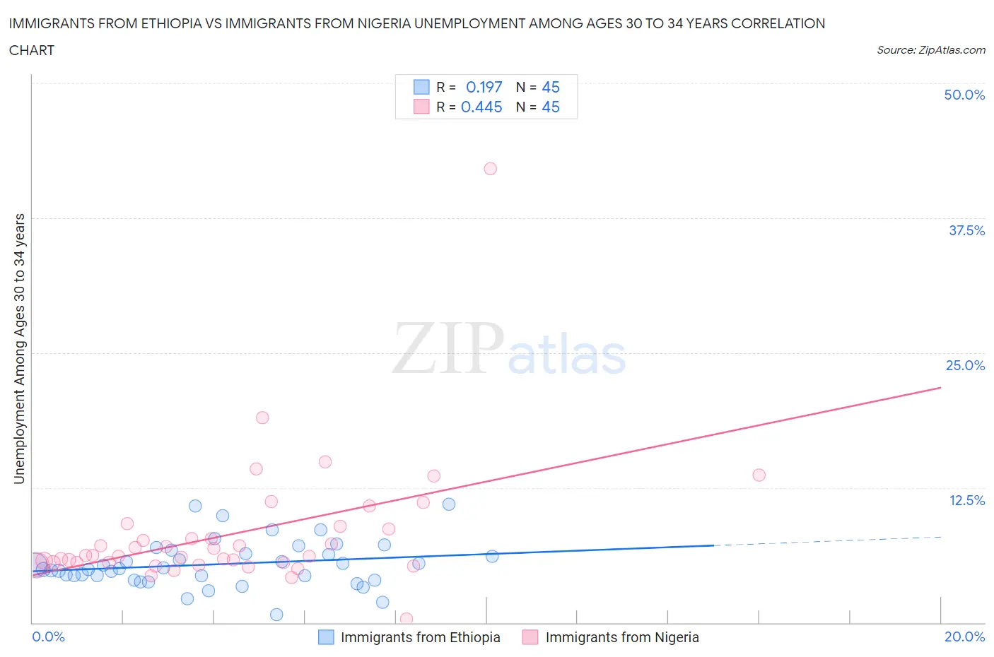 Immigrants from Ethiopia vs Immigrants from Nigeria Unemployment Among Ages 30 to 34 years