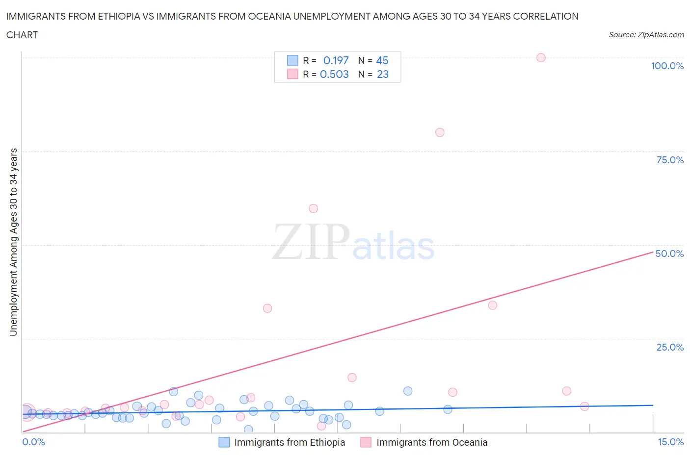 Immigrants from Ethiopia vs Immigrants from Oceania Unemployment Among Ages 30 to 34 years