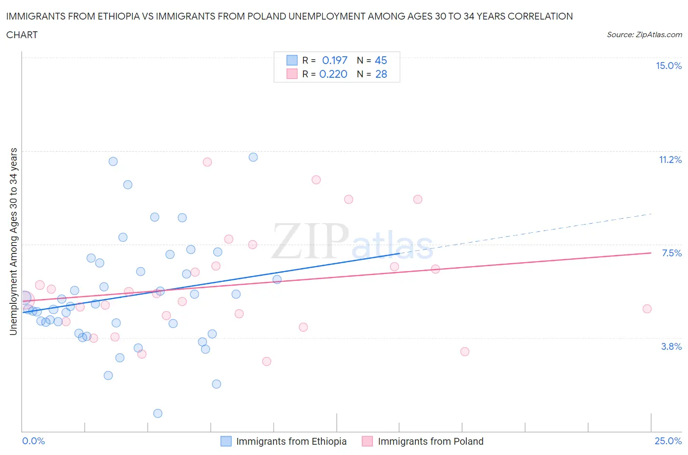 Immigrants from Ethiopia vs Immigrants from Poland Unemployment Among Ages 30 to 34 years