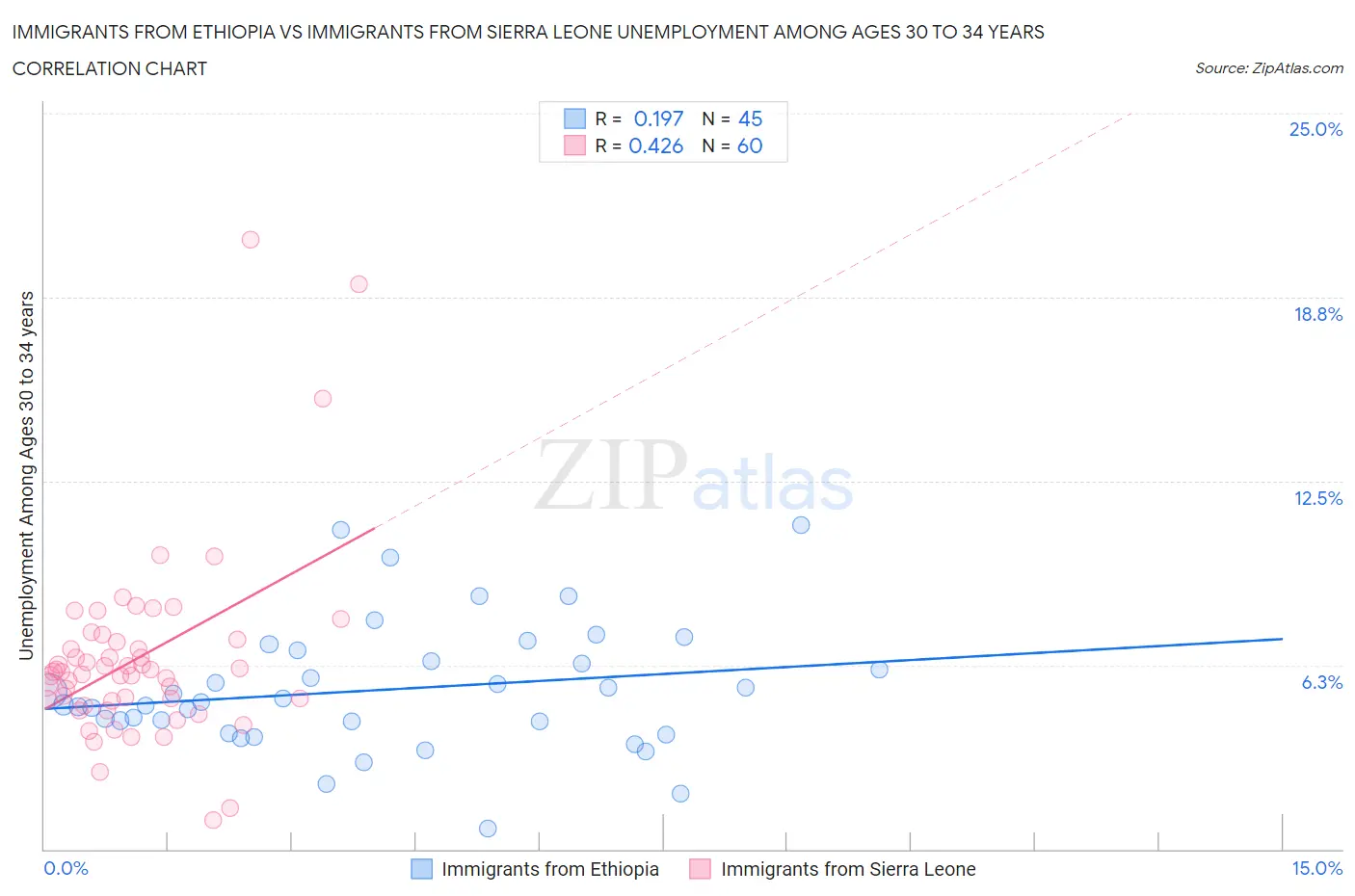 Immigrants from Ethiopia vs Immigrants from Sierra Leone Unemployment Among Ages 30 to 34 years