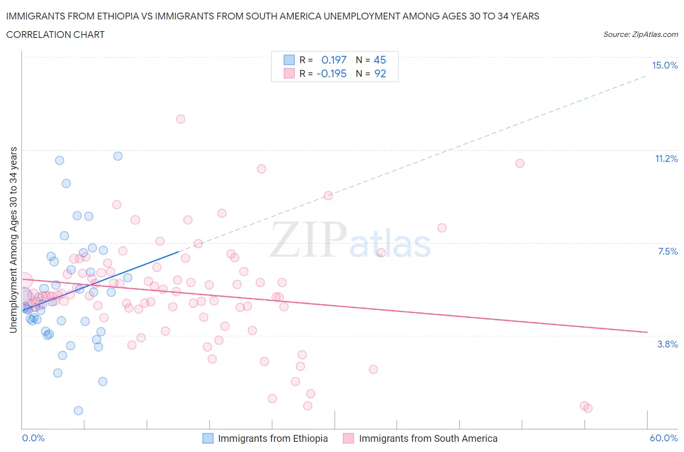 Immigrants from Ethiopia vs Immigrants from South America Unemployment Among Ages 30 to 34 years