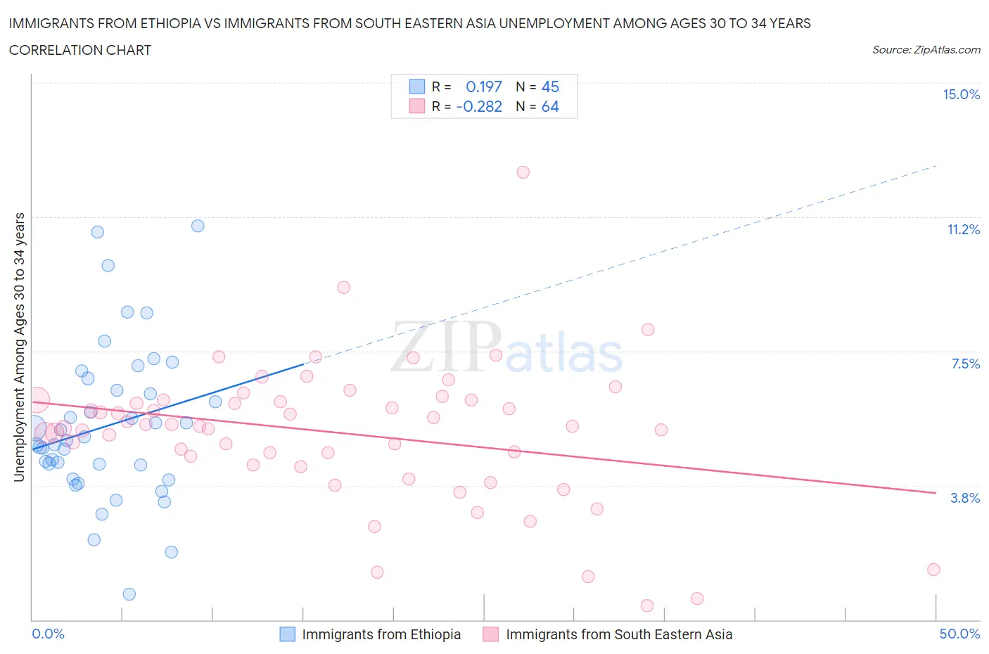 Immigrants from Ethiopia vs Immigrants from South Eastern Asia Unemployment Among Ages 30 to 34 years