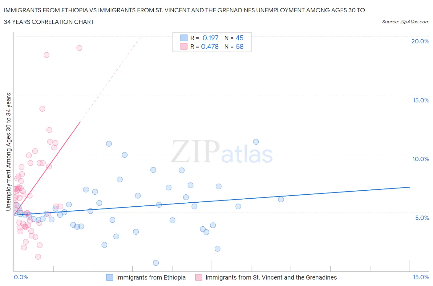 Immigrants from Ethiopia vs Immigrants from St. Vincent and the Grenadines Unemployment Among Ages 30 to 34 years