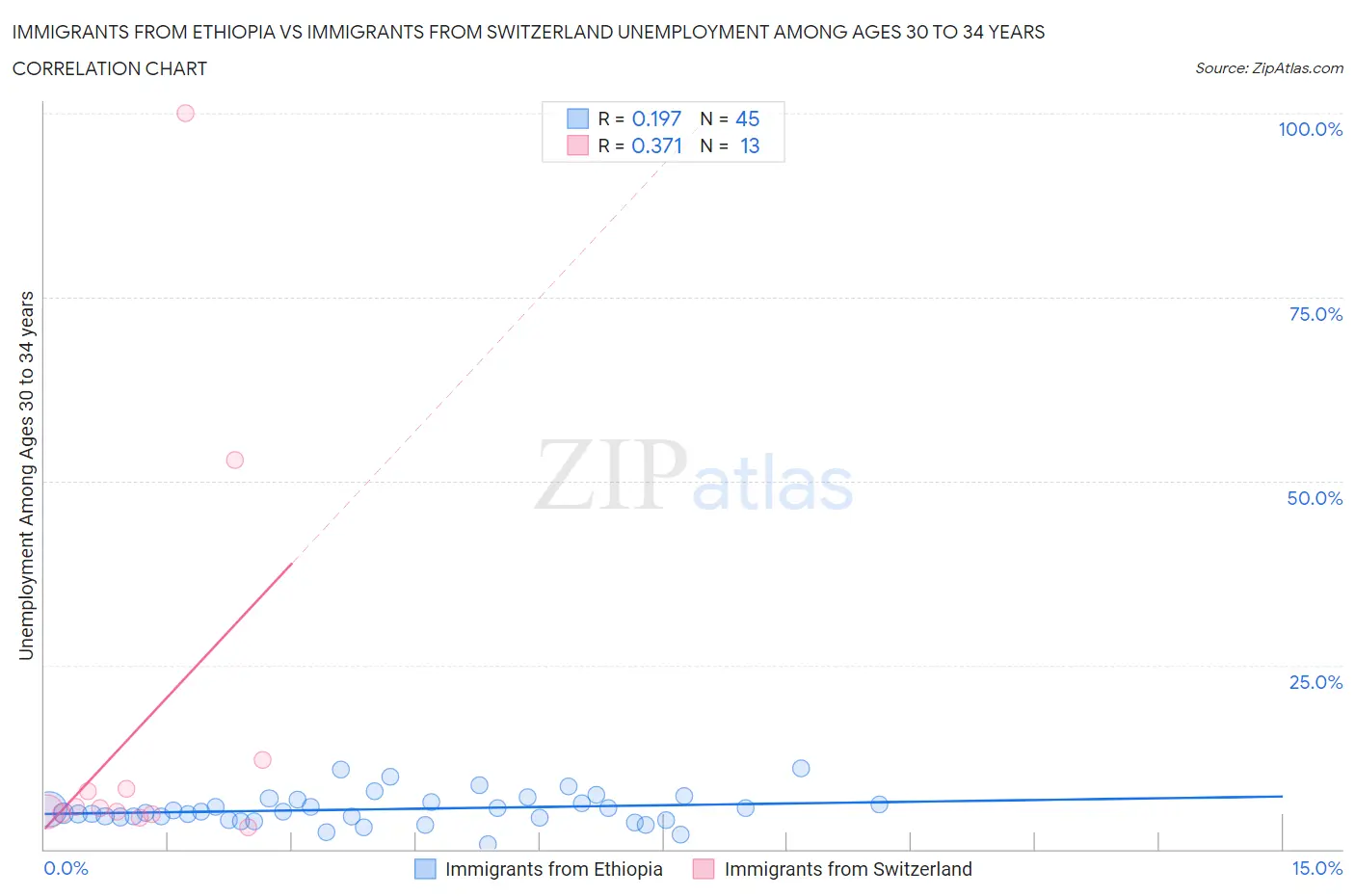 Immigrants from Ethiopia vs Immigrants from Switzerland Unemployment Among Ages 30 to 34 years