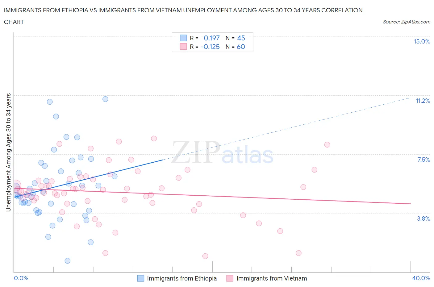 Immigrants from Ethiopia vs Immigrants from Vietnam Unemployment Among Ages 30 to 34 years