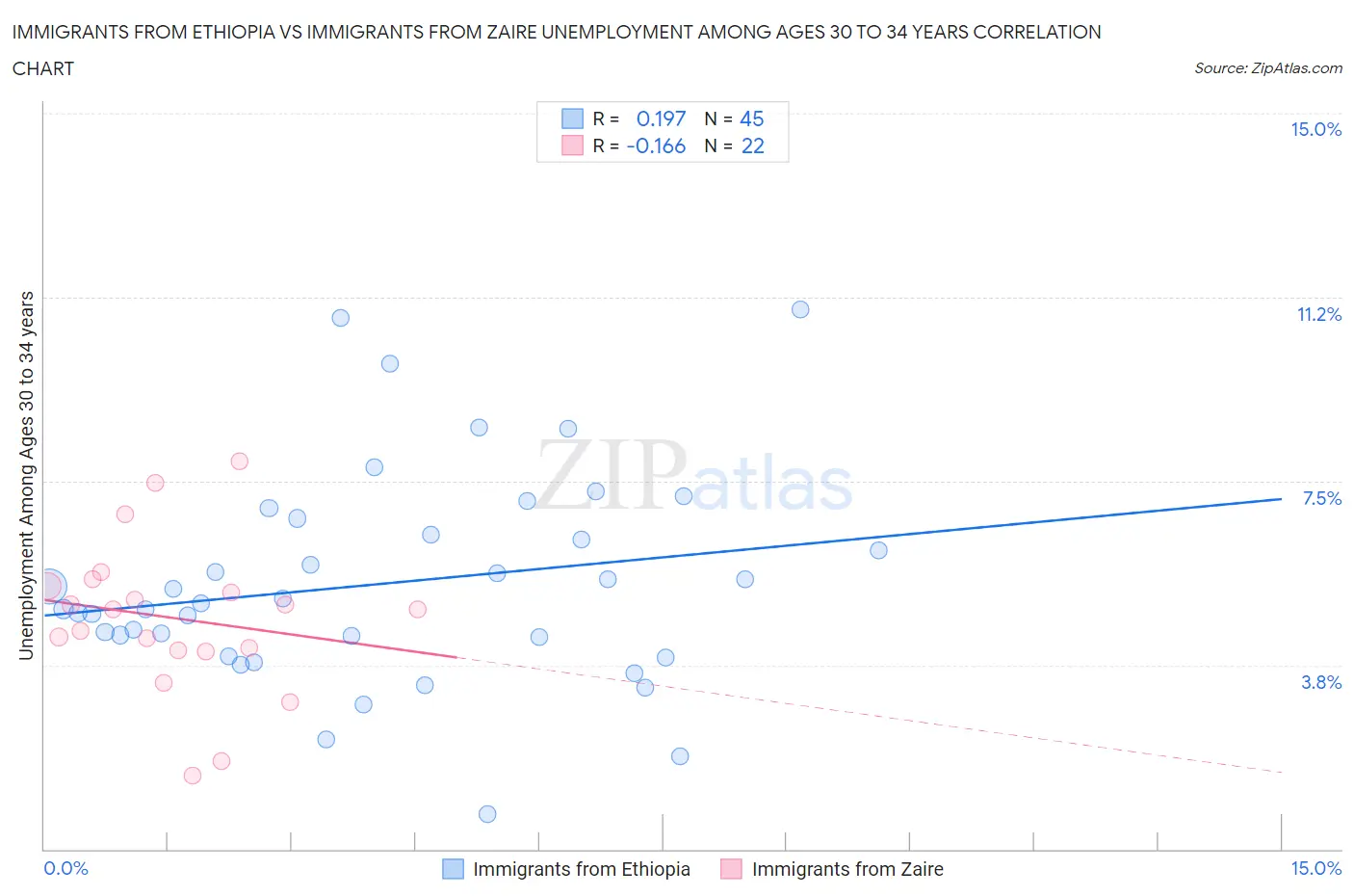 Immigrants from Ethiopia vs Immigrants from Zaire Unemployment Among Ages 30 to 34 years