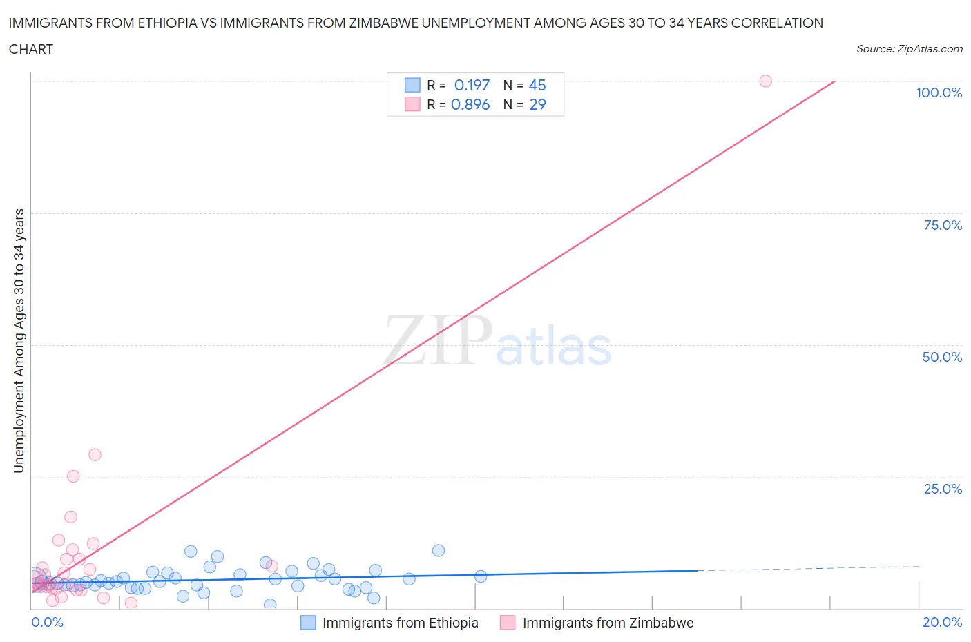 Immigrants from Ethiopia vs Immigrants from Zimbabwe Unemployment Among Ages 30 to 34 years