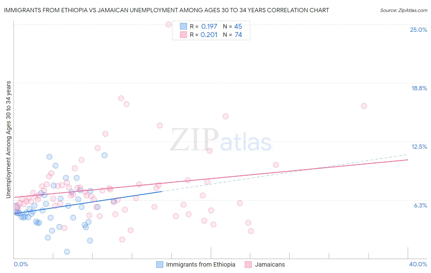 Immigrants from Ethiopia vs Jamaican Unemployment Among Ages 30 to 34 years
