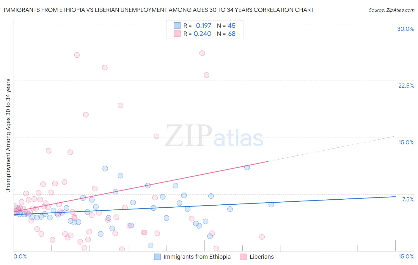 Immigrants from Ethiopia vs Liberian Unemployment Among Ages 30 to 34 years