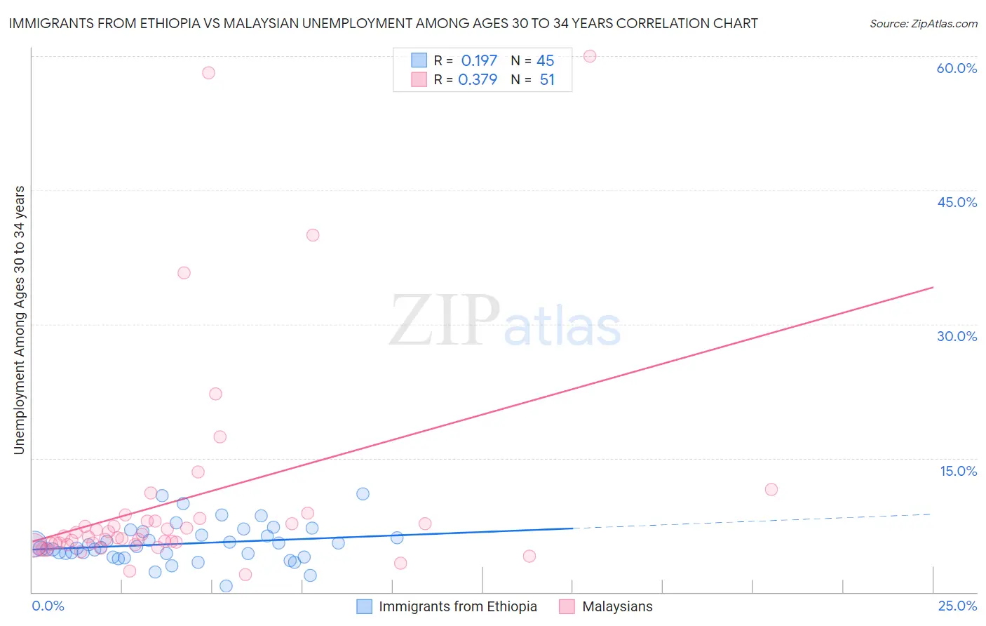 Immigrants from Ethiopia vs Malaysian Unemployment Among Ages 30 to 34 years