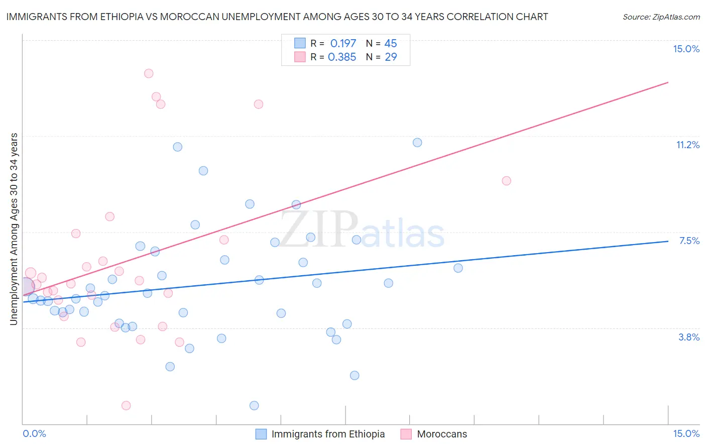 Immigrants from Ethiopia vs Moroccan Unemployment Among Ages 30 to 34 years