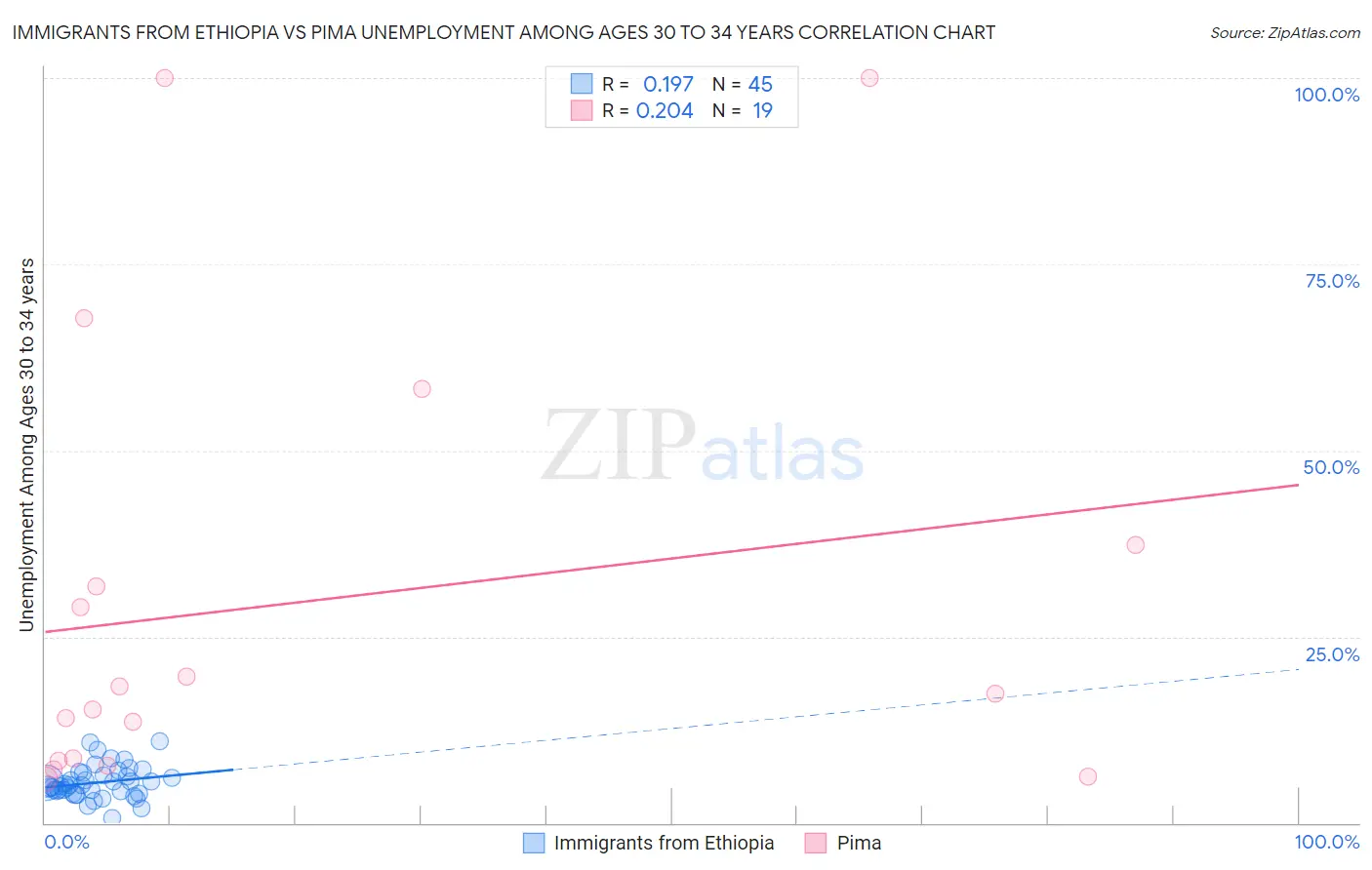 Immigrants from Ethiopia vs Pima Unemployment Among Ages 30 to 34 years