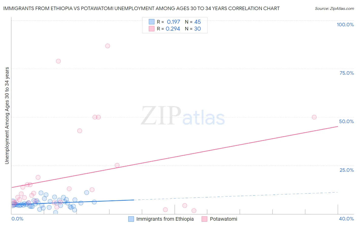 Immigrants from Ethiopia vs Potawatomi Unemployment Among Ages 30 to 34 years