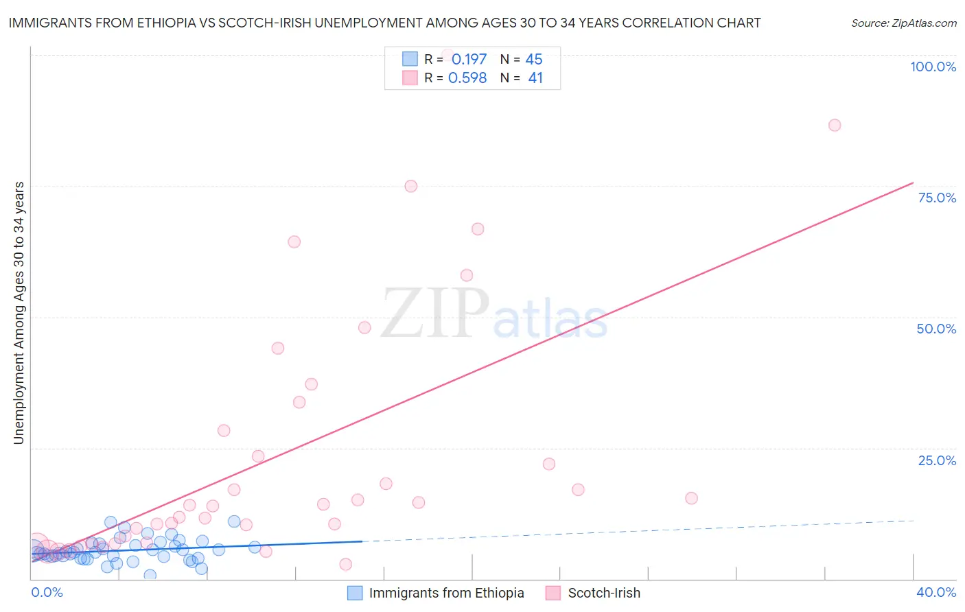 Immigrants from Ethiopia vs Scotch-Irish Unemployment Among Ages 30 to 34 years