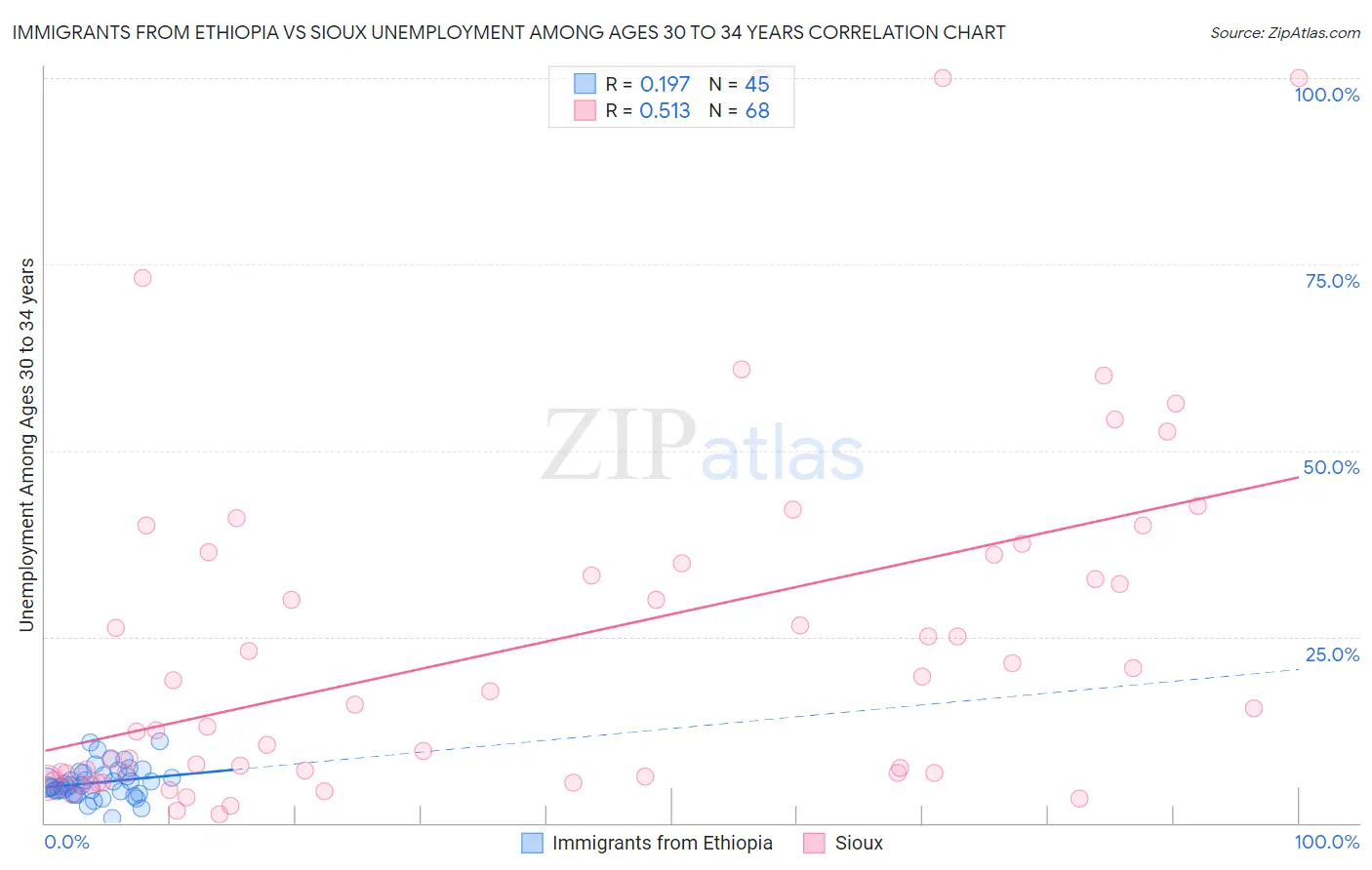 Immigrants from Ethiopia vs Sioux Unemployment Among Ages 30 to 34 years