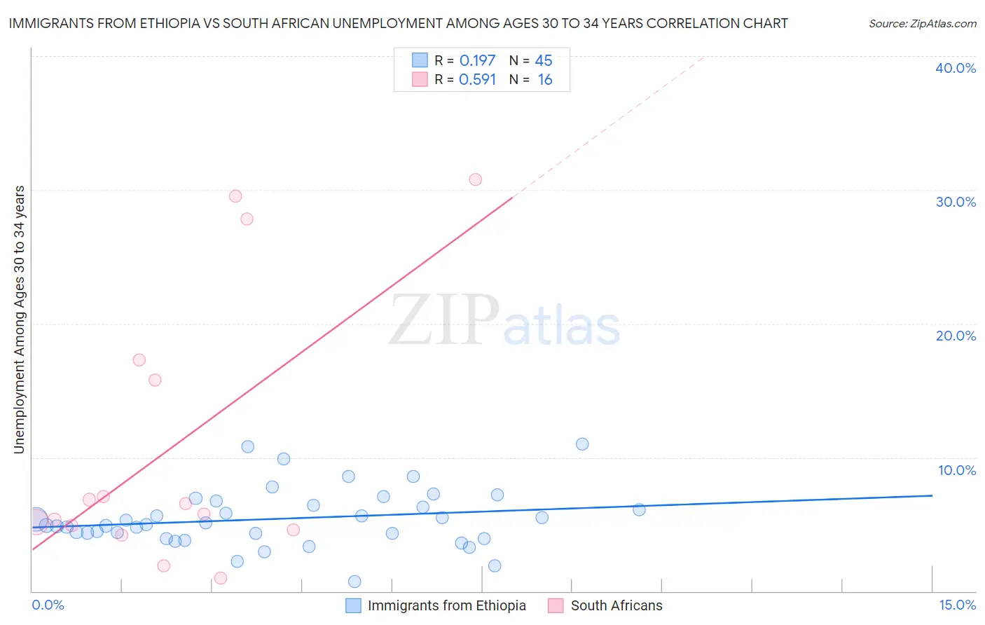 Immigrants from Ethiopia vs South African Unemployment Among Ages 30 to 34 years