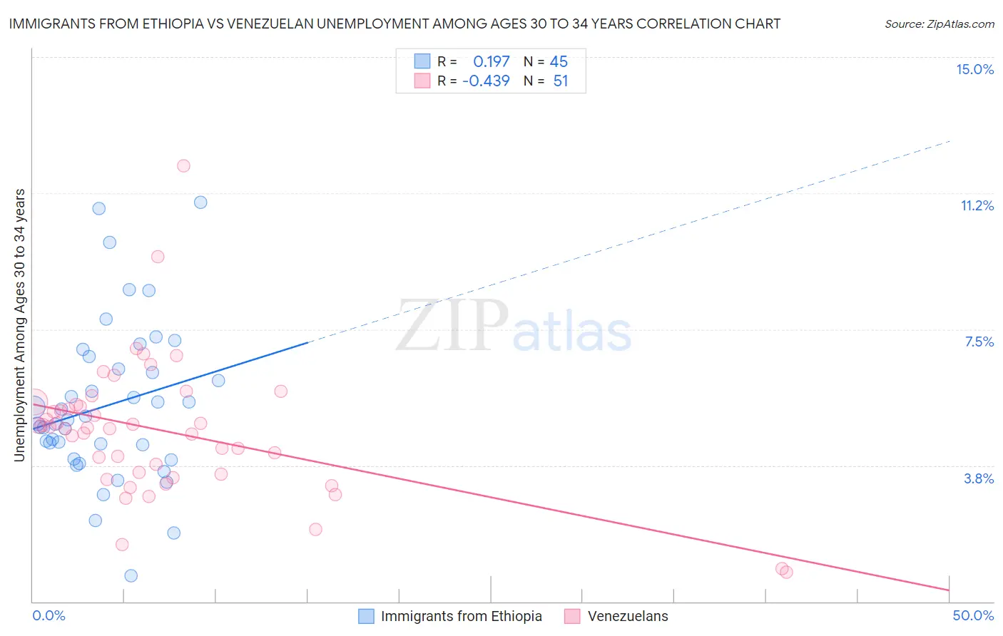 Immigrants from Ethiopia vs Venezuelan Unemployment Among Ages 30 to 34 years