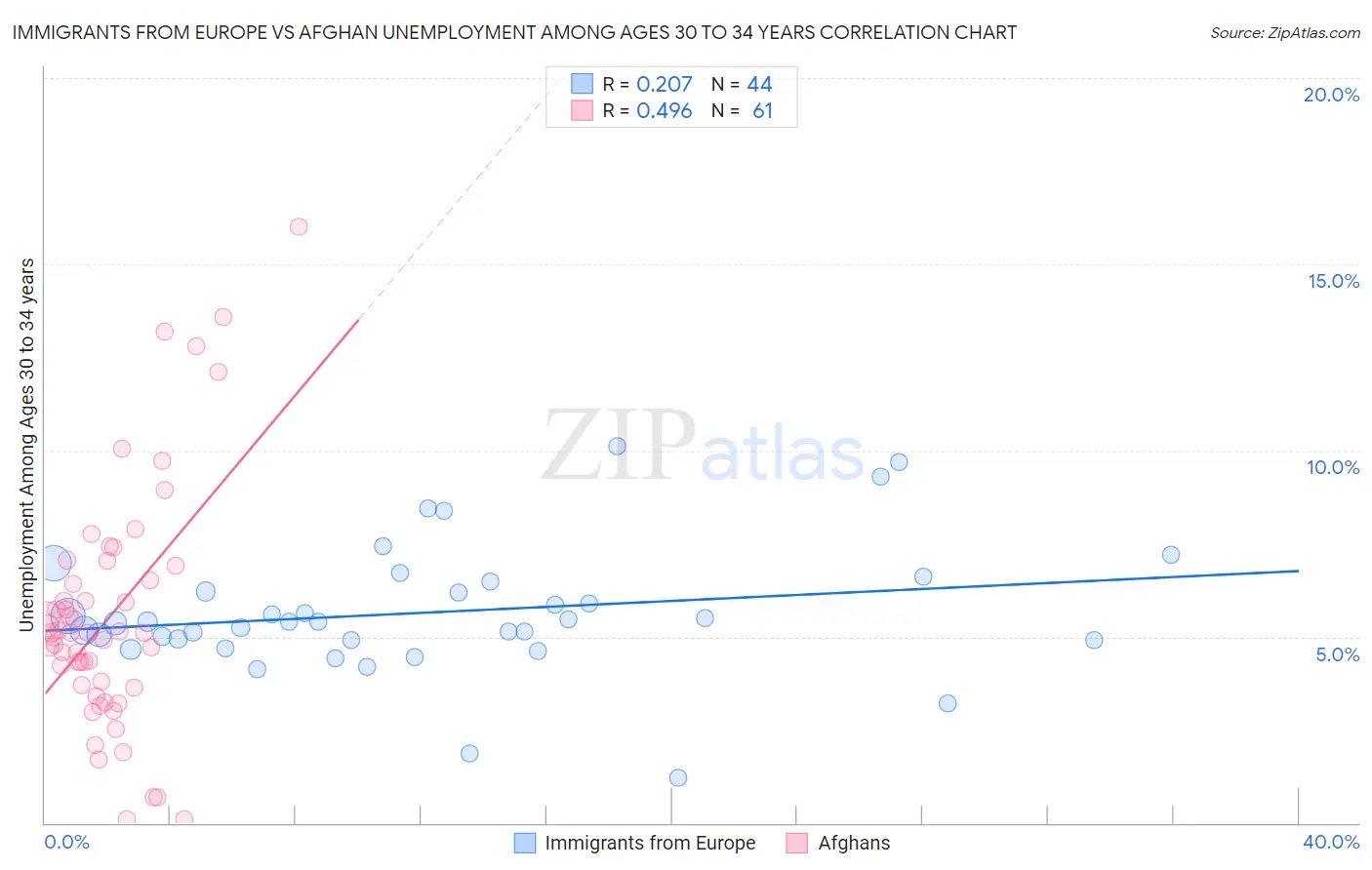 Immigrants from Europe vs Afghan Unemployment Among Ages 30 to 34 years