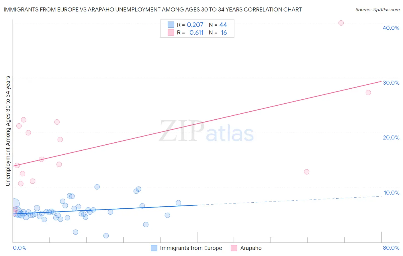 Immigrants from Europe vs Arapaho Unemployment Among Ages 30 to 34 years