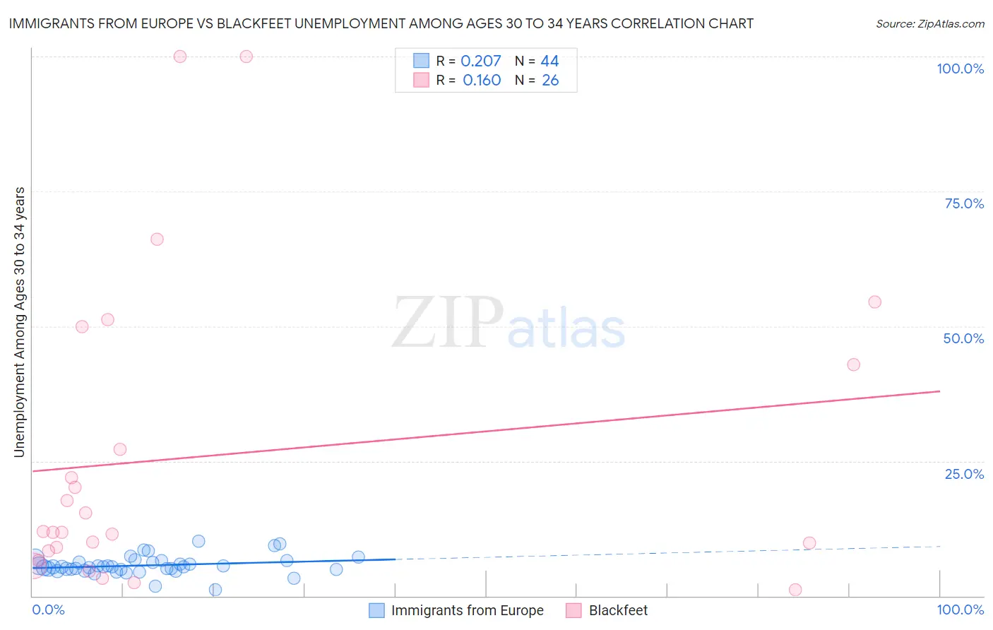 Immigrants from Europe vs Blackfeet Unemployment Among Ages 30 to 34 years