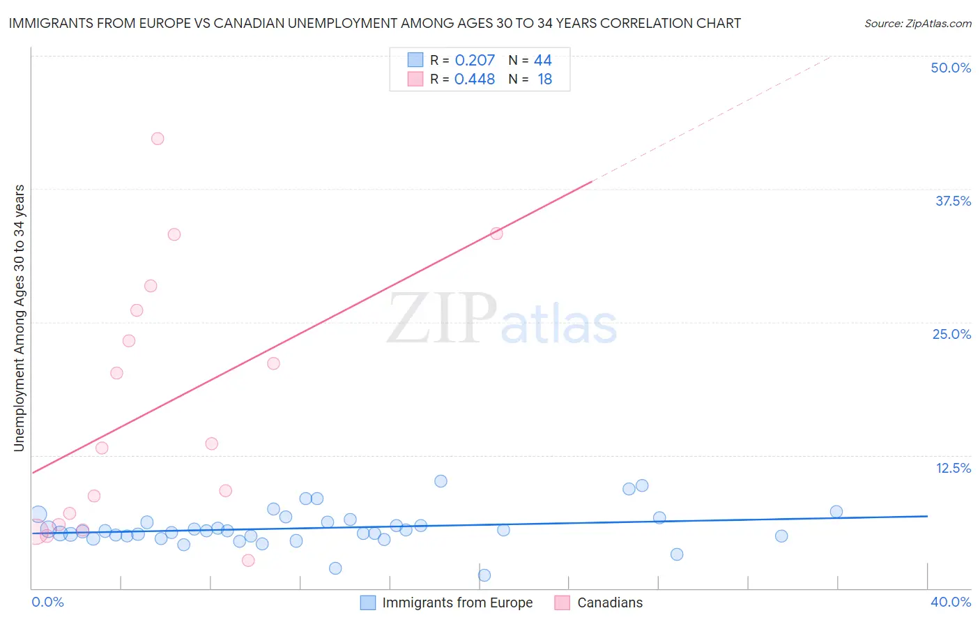 Immigrants from Europe vs Canadian Unemployment Among Ages 30 to 34 years